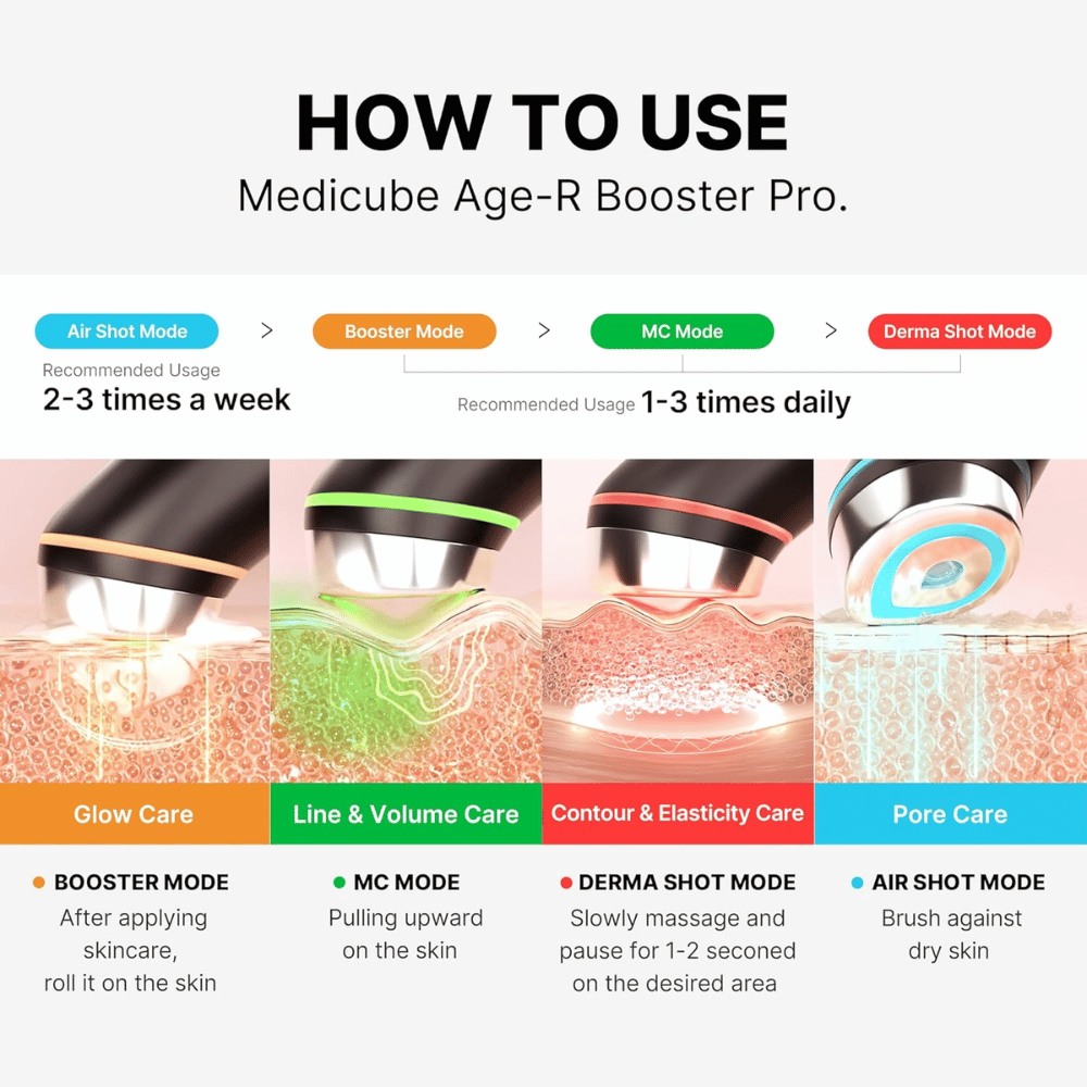 Medicube Age-R Booster Pro ukazuje štyri rôzne režimy použitia: Booster Mode, MC Mode, Derma Shot Mode a Air Shot Mode. Každý režim má špecifické výhody pre starostlivosť o pleť, vrátane žiarivosti, objemu, elasticity a starostlivosti o póry. Odporúčané použitie je uvedené pre každý režim.