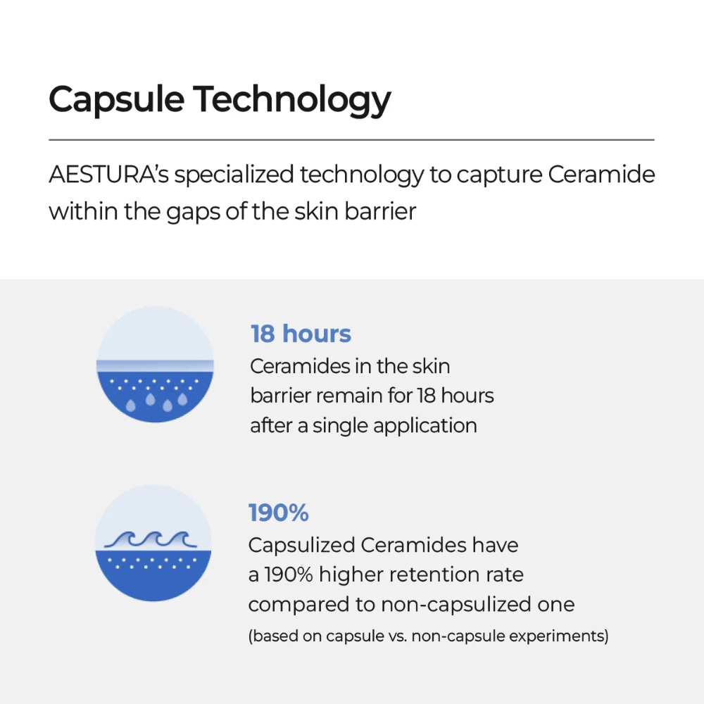 AESTURA Atobarrier 365 Lotion s kapsulovou technológiou, ktorá viaže ceramidy v bariére pokožky a poskytuje 18 hodín hydratácie.