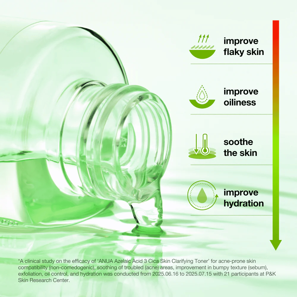 Anua Azelaic Acid 3 Cica Skin Clarifying Toner pomáha znižovať suchosť, vyrovnávať tvorbu kožného mazu, upokojovať pleť a zlepšovať hydratáciu.