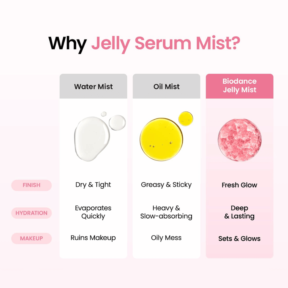 Porovnanie vodnej hmly, olejovej hmly a Biodance Jelly Mist, vyvinutej pre hĺbkovú hydratáciu a svieži, rozjasňujúci finiš.