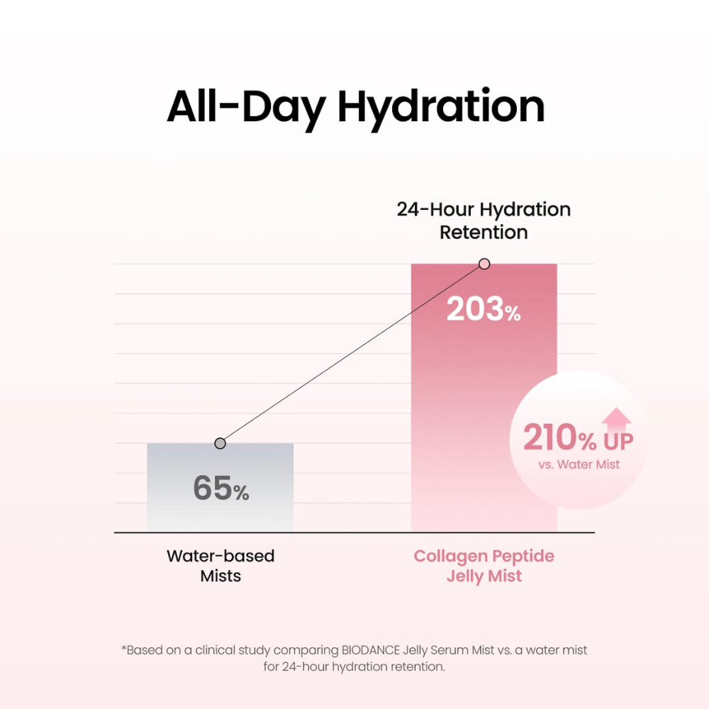 Biodance Collagen Peptide Jelly Serum Mist poskytuje dlhotrvajúcu hydratáciu a bol klinicky testovaný na schopnosť pokožky udržať si vlhkosť až 24 hodín.