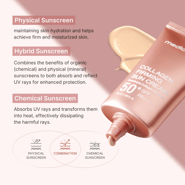 Medicube Collagen Firming Sun Cream SPF 50+ PA++++ v ružovožltej tube – hybridný opaľovací krém, ktorý kombinuje fyzikálnu a chemickú ochranu pre pevnejšiu a hydratovanú pokožku.