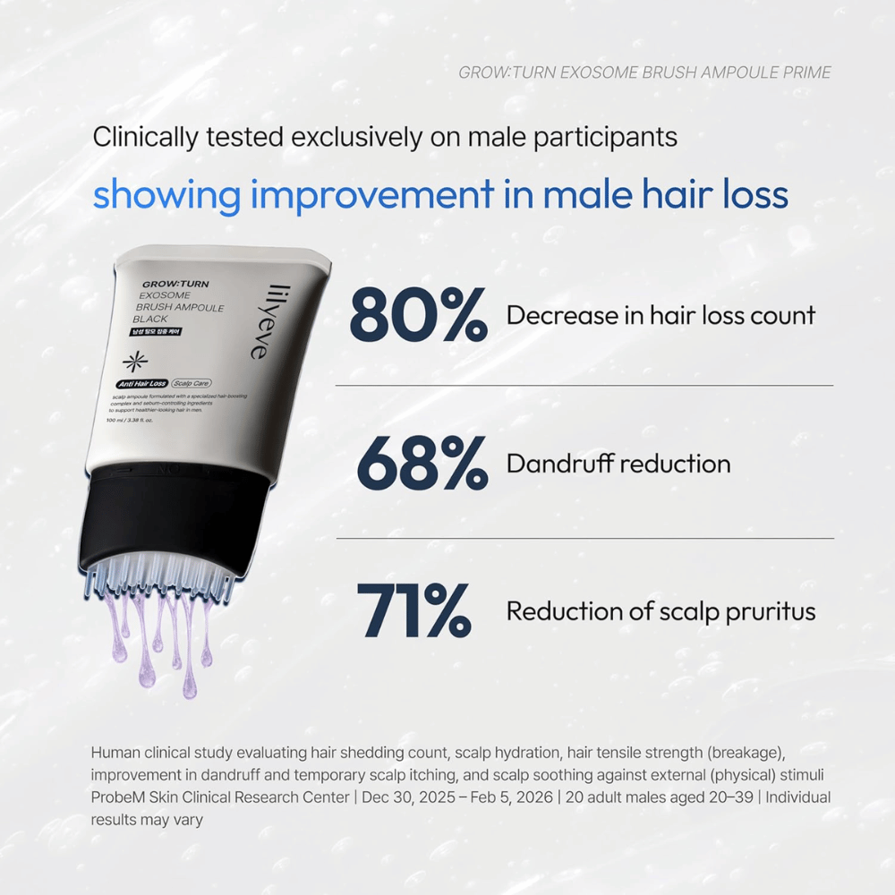 Informačný obrázok predstavujúci výsledky klinických testov pre LILYEVE Grow:Turn Exosome Brush Ampoule Prime. Dôraz sa kladie na znížené vypadávanie vlasov, obmedzenú tvorbu lupín a upokojenejšiu pokožku hlavy u mužských účastníkov.