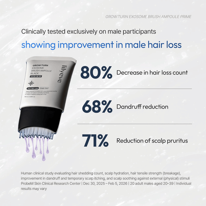 Informačný obrázok predstavujúci výsledky klinických testov pre LILYEVE Grow:Turn Exosome Brush Ampoule Prime. Dôraz sa kladie na znížené vypadávanie vlasov, obmedzenú tvorbu lupín a upokojenejšiu pokožku hlavy u mužských účastníkov.