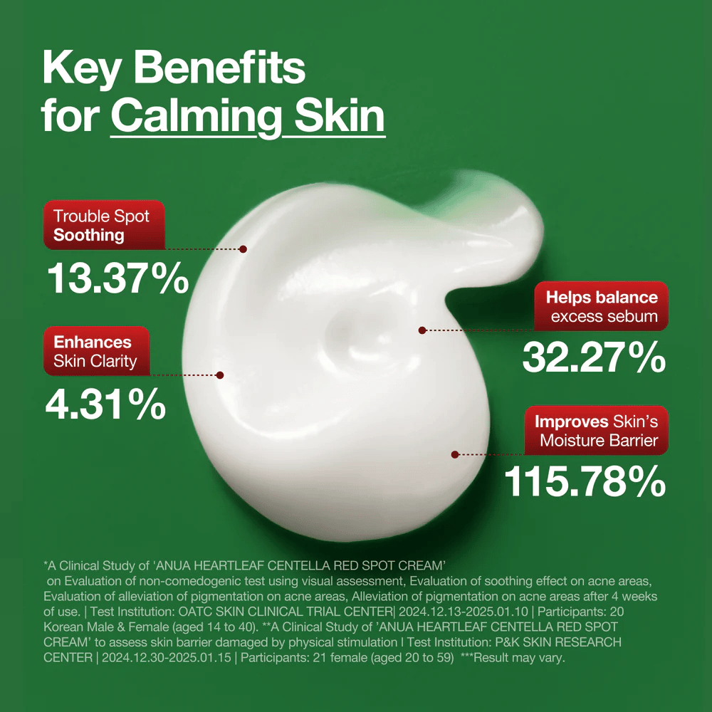 Kľúčové výhody Anua Heartleaf Centella Red Spot Cream prezentované: upokojuje problematické oblasti, zlepšuje jasnosť pokožky, vyvažuje sebum a posilňuje vlhkostnú bariéru.