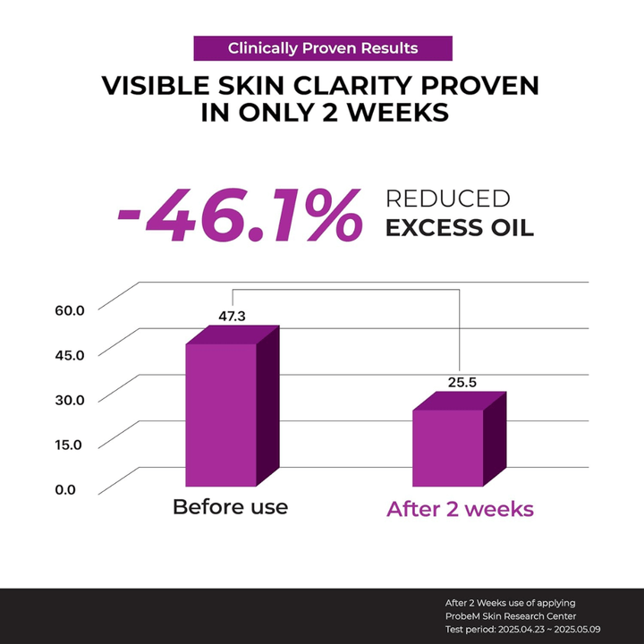 Klinický graf ukazujúci -46,1 % zníženie prebytočného oleja po 2 týždňoch používania Jumiso Niacinamide 10 Serum.