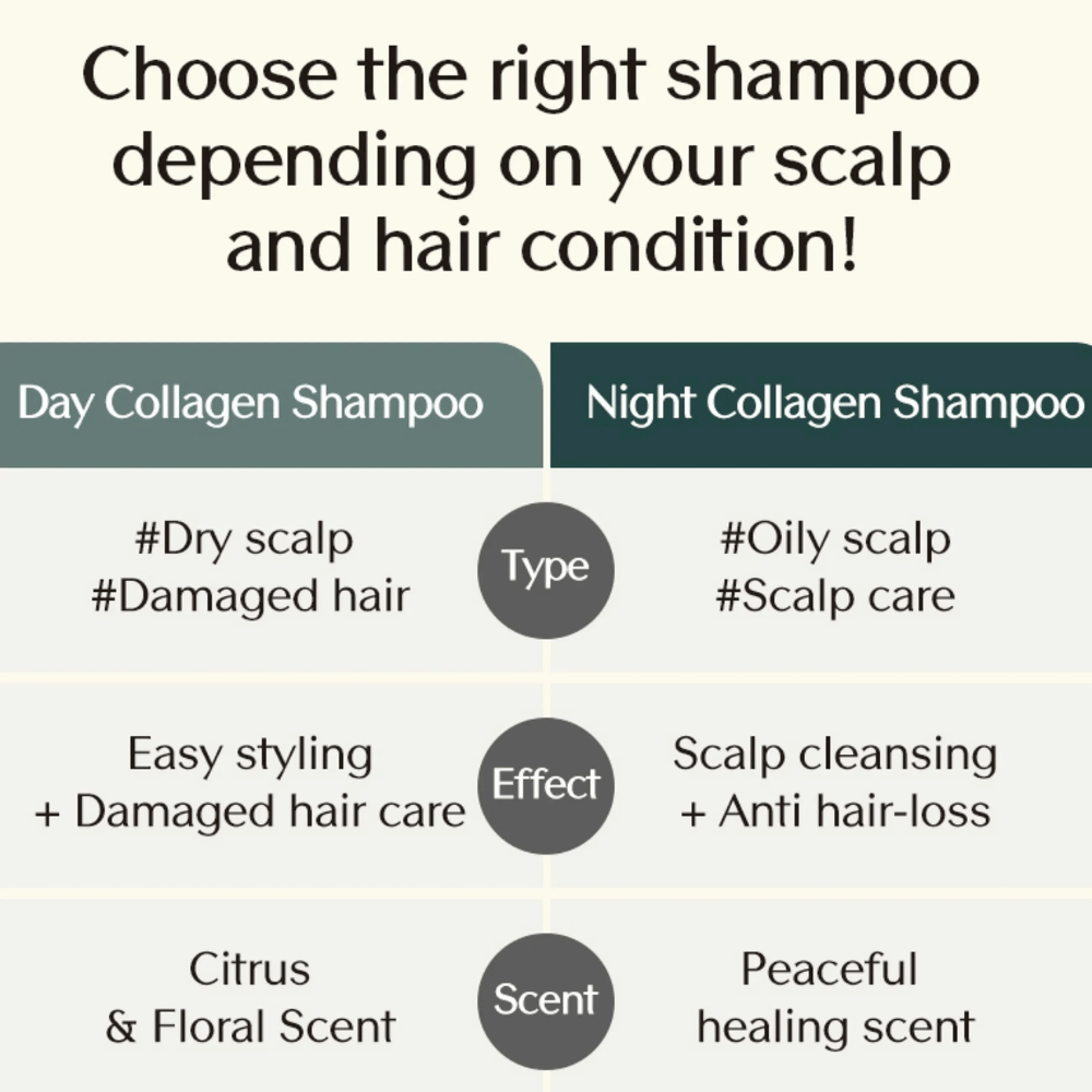 Informatívne porovnanie medzi Day Collagen Shampoo a Night Collagen Shampoo, ktoré ukazuje rozdiely pre typ vlasov, účinok a vôňu v závislosti od potrieb pokožky hlavy.