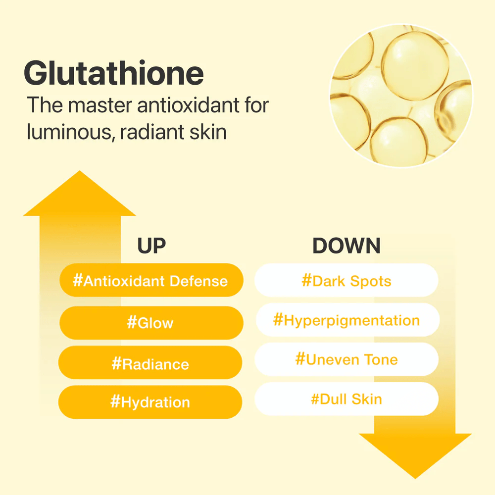 Grafika ukazujúca účinky Glutathionu – zvýšený jas, hydratácia a antioxidantová ochrana a zníženie tmavých škvŕn a nerovnomerného tónu pleti.