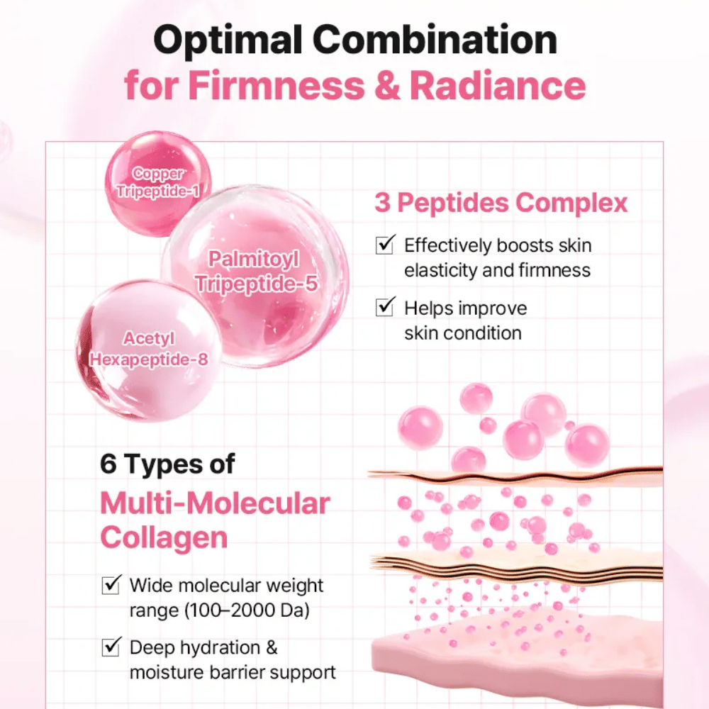 Informačný obrázok zobrazujúci peptidový komplex a kolagén v COSRX Peptide Collagen Lifting Glow Pad pre zlepšenú elasticitu, pevnosť a hydratáciu.