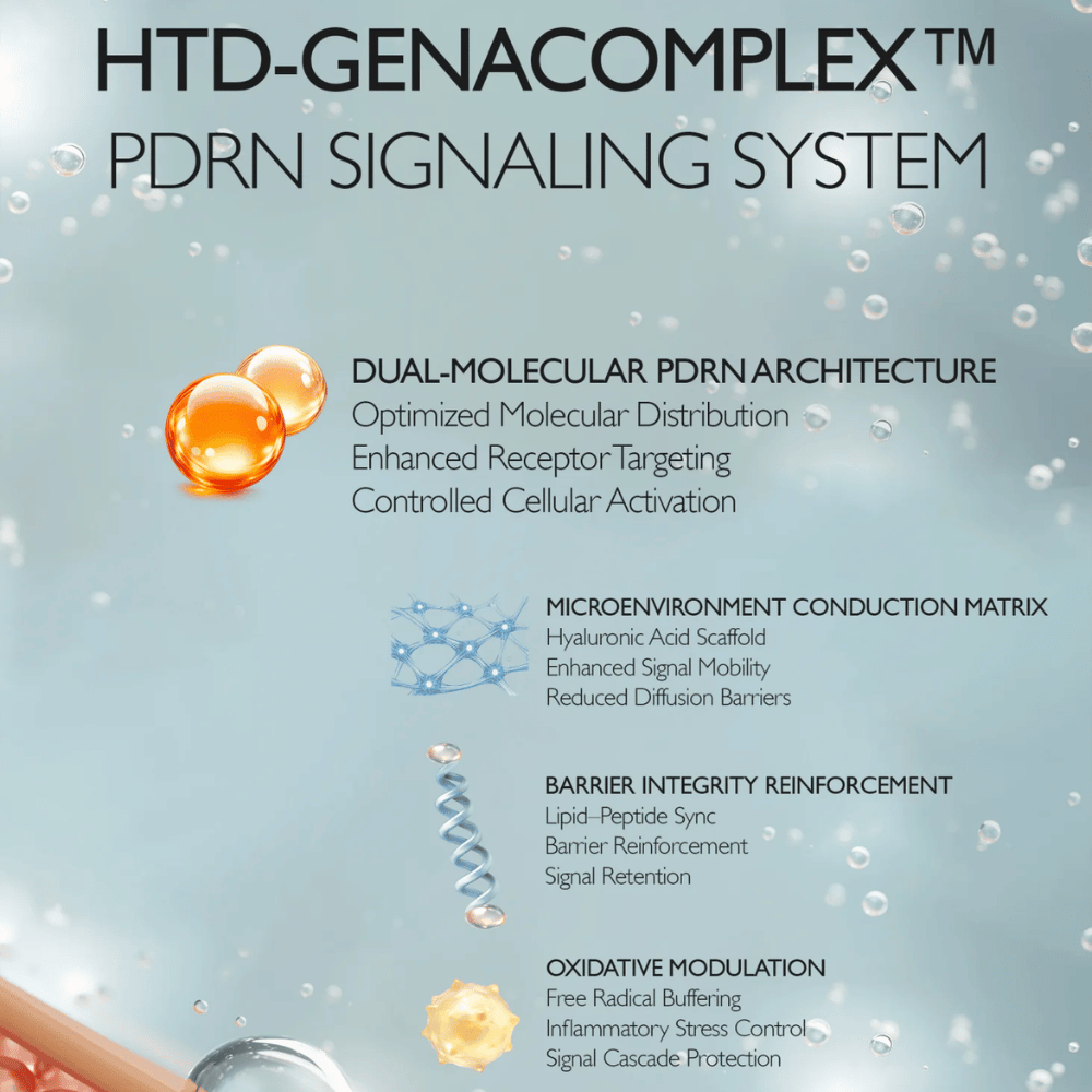 Ilustrácia technológie HTD-GENACOMPLEX™ a PDRN od Genabelle. Obrázok opisuje pokročilé systémy ingrediencií, ktoré podporujú elasticitu pokožky, hydratáciu, bariérovú funkciu a obnovu pokožky.