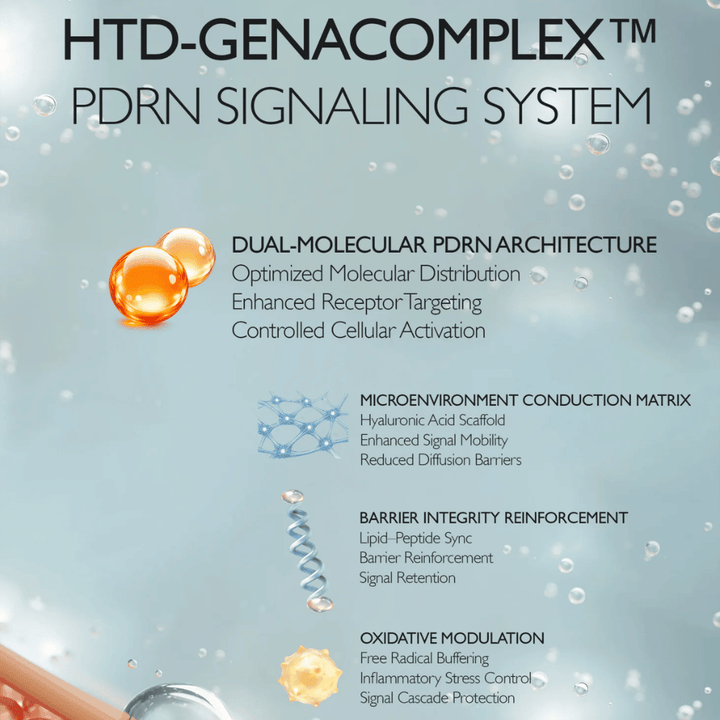Ilustrácia technológie HTD-GENACOMPLEX™ a PDRN od Genabelle. Obrázok opisuje pokročilé systémy ingrediencií, ktoré podporujú elasticitu pokožky, hydratáciu, bariérovú funkciu a obnovu pokožky.