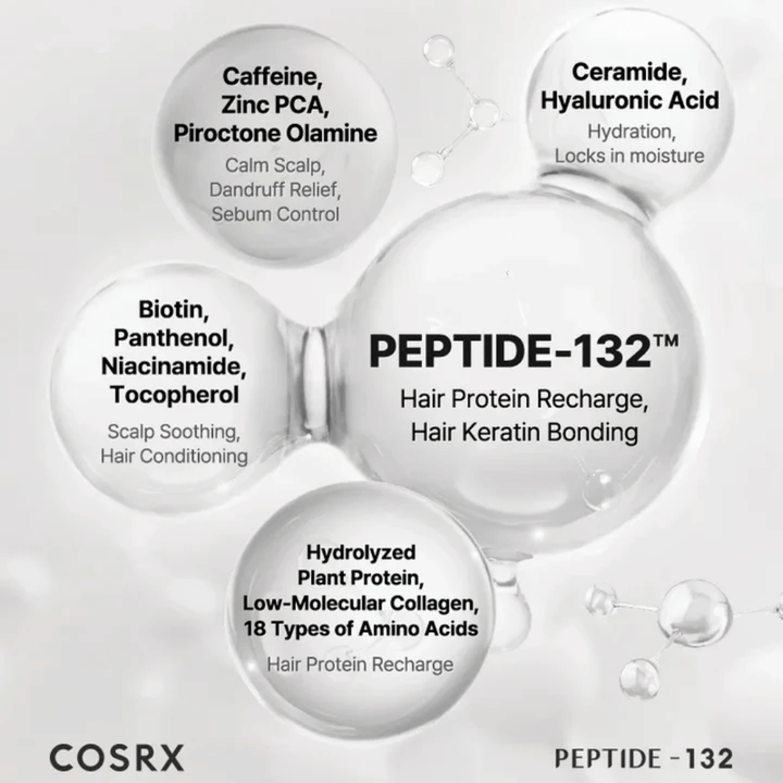 Kľúčové zložky v COSRX Peptide 132 Shampoo – peptidy, biotín, ceramidy, kofeín a aminokyseliny, ktoré posilňujú vlasy.