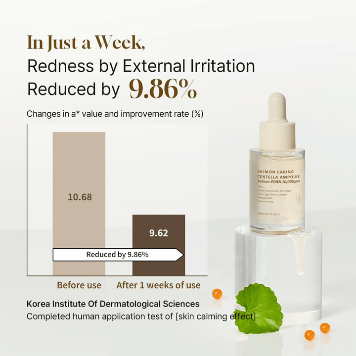 Heveblue Salmon Caring Centella Ampoule so Salmon-PDRN 10,000ppm – upokojujúce sérum, ktoré znižuje začervenanie a posilňuje citlivú pokožku za 1 týždeň