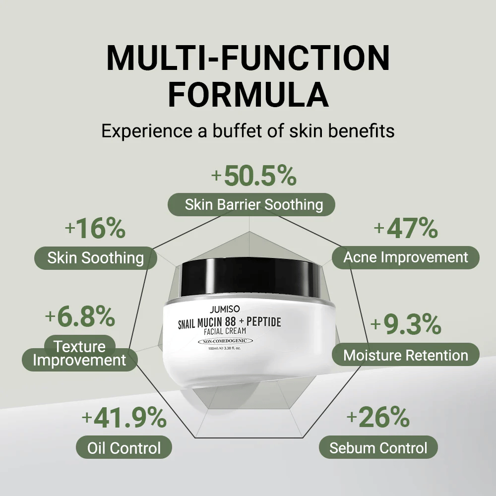 JUMISO Snail Mucin 88 + Peptide Facial Cream zobrazený v strede, obklopený grafmi s percentuálnymi zlepšeniami: +50,5 % kožná bariéra, +47 % akné, +41,9 % produkcia oleja, +26 % kontrola mazu, +16 % upokojujúci efekt.