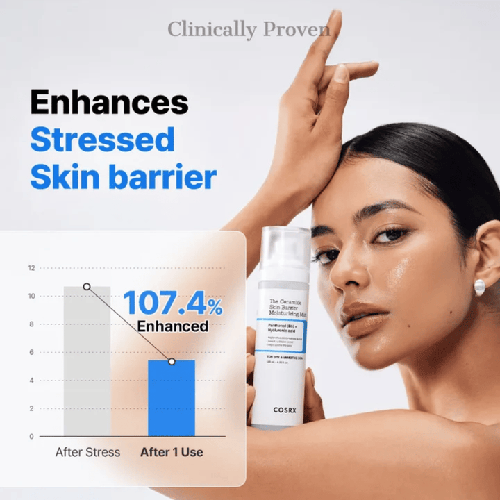 COSRX Ceramide Skin Barrier Mist – klinicky dokázané, že posilňuje kožnú bariéru o viac ako 107 % po jednom použití.