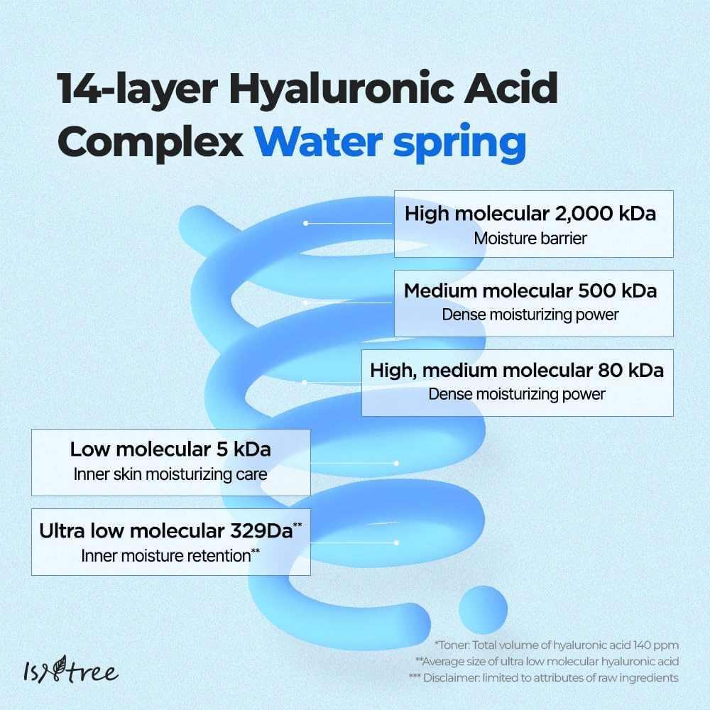 Grafická ilustrácia Isntree Ultra-Low Molecular Hyaluronic Acid Serum ukazujúca 14-vrstvovú kyselinu hyalurónovú v rôznych molekulových veľkostiach pre hlbokú, dlhodobú hydratáciu.