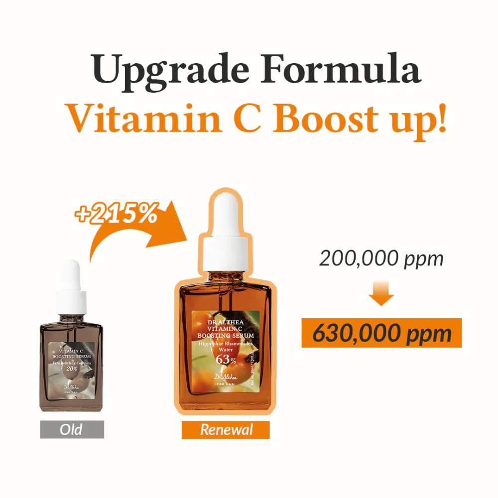 Tento obrázok predstavuje vylepšenú formulu pre Vitamin C Boosting Serum s nárastom o 215% v koncentrácii vitamínu C, z 200 000 ppm na 630 000 ppm. Produkt poskytuje silné zlepšenie na maximalizáciu žiarivosti a hladkosti pokožky.